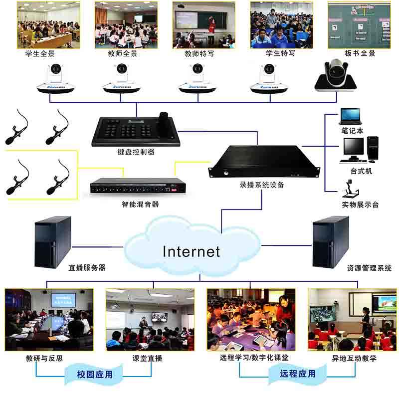 录播系统有哪些设备组成?