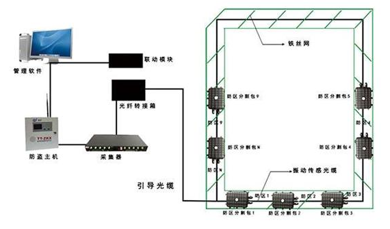 振动光纤报警系统