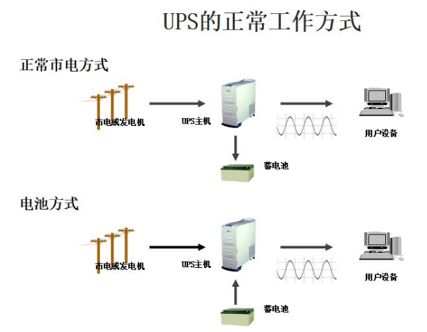 机房工程ups不间断电源全套基础知识!