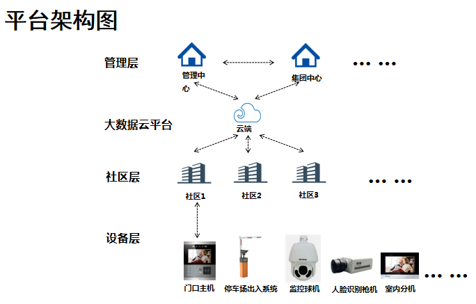 图解社区智能化综合管理系统架构